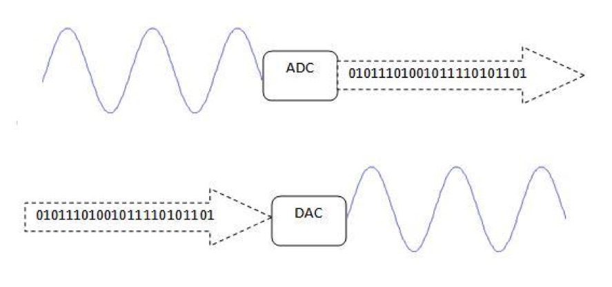 Converters